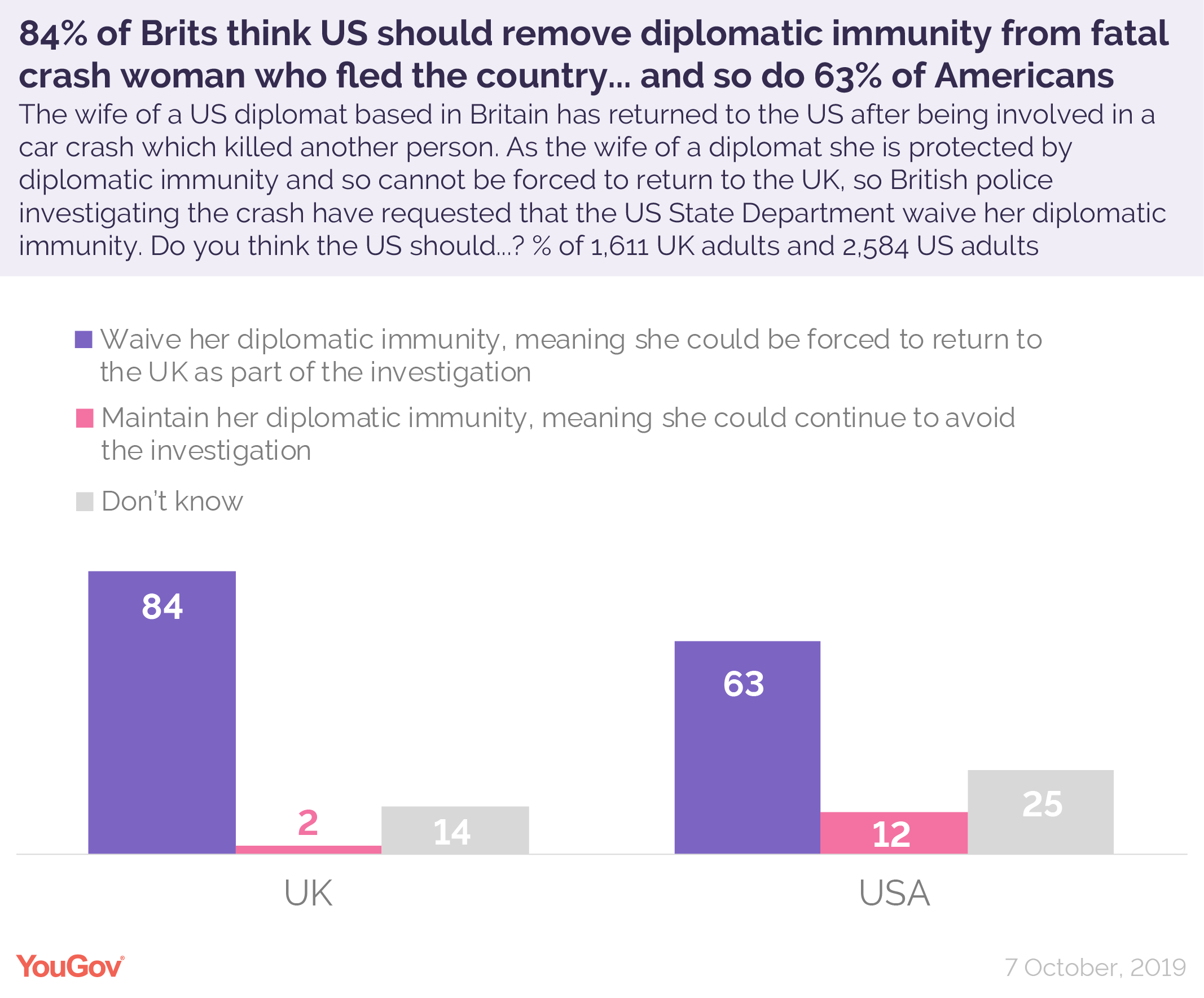 84-of-brits-think-us-should-remove-diplomatic-immunity-from-woman-in